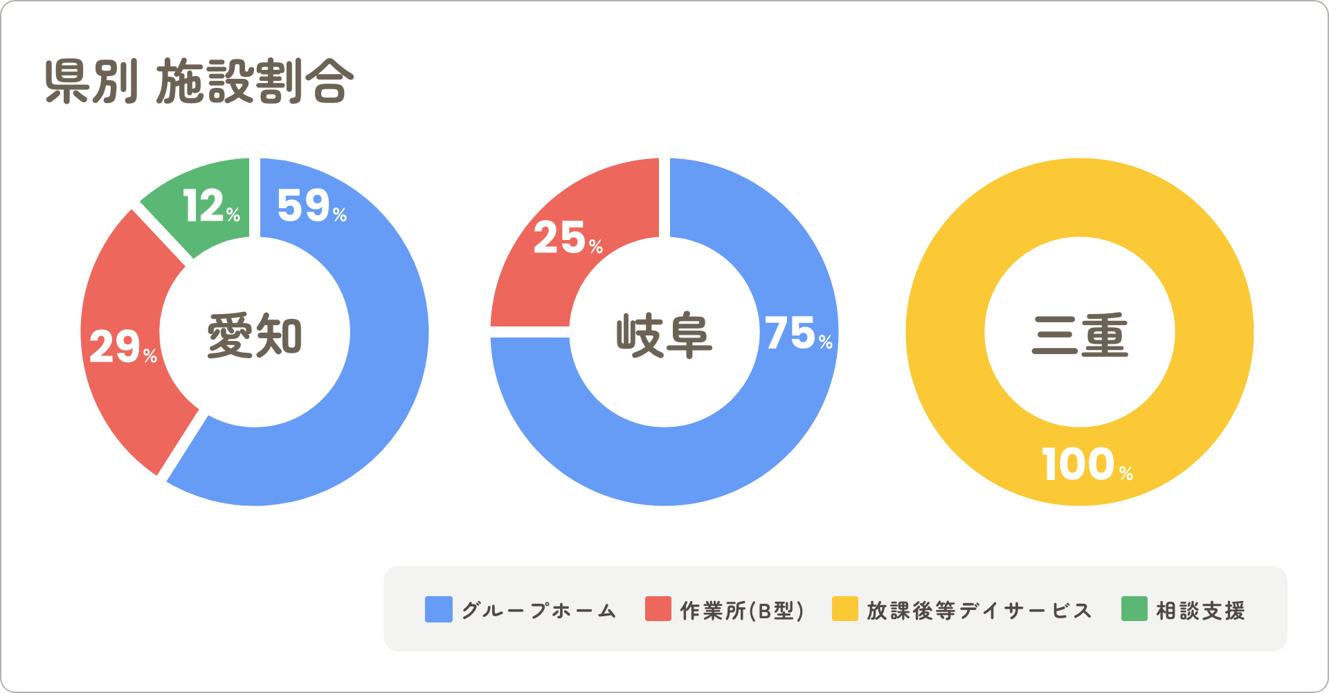 愛知県、岐阜県、三重県の運営施設比率
