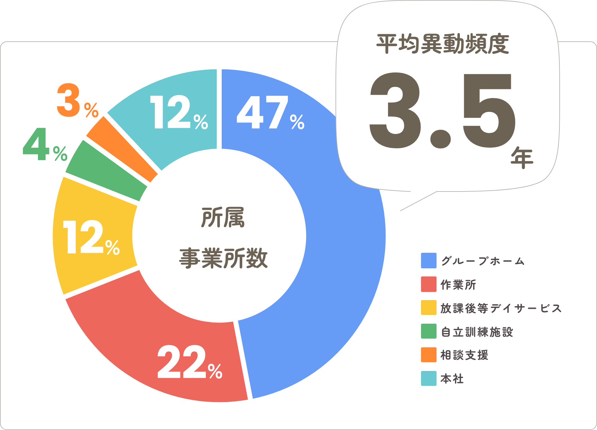 所属事業所数の比率と平均異動頻度