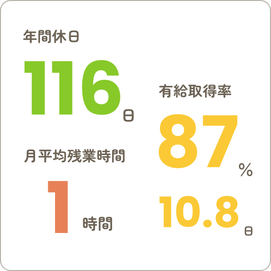年間休日、有給取得率・日数、月平均残業時間