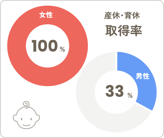 産休、育休の男女取得率
