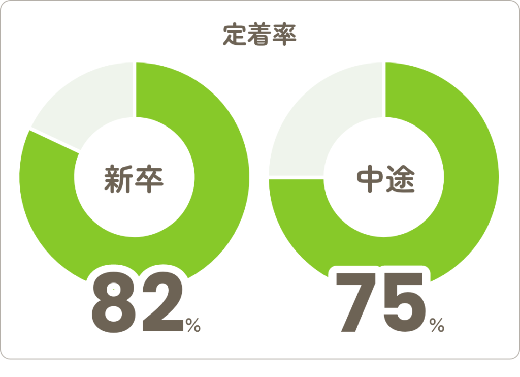 新卒、中途の定着率