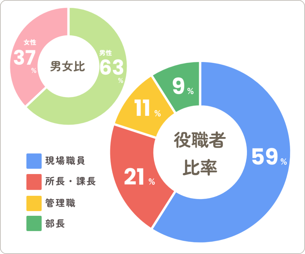 役職者の種類と男女比率