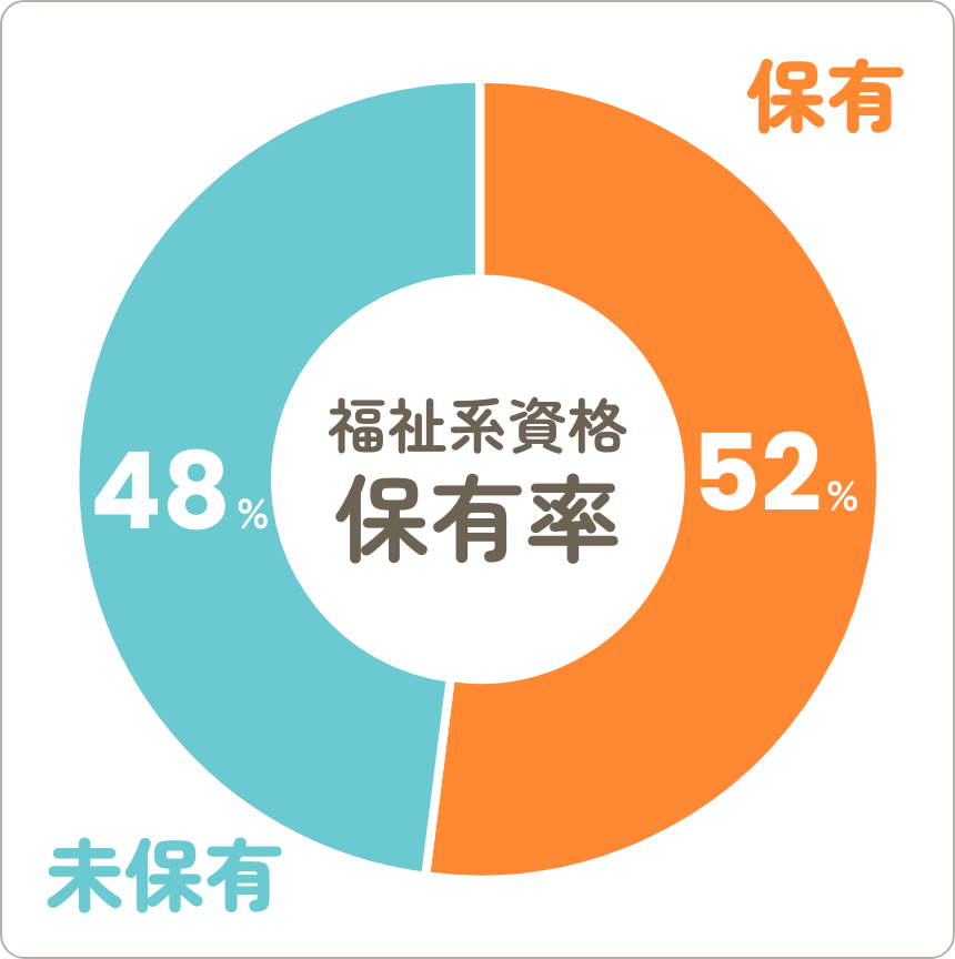 福祉系資格の保有率比較