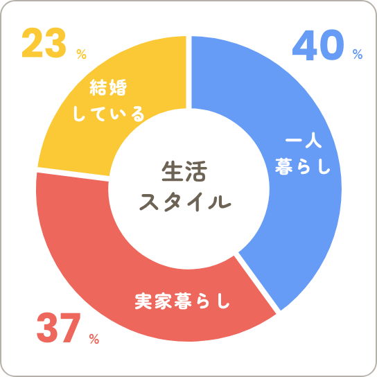 生活スタイルの比較