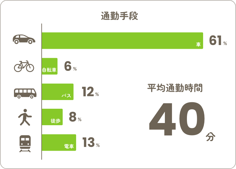 職員の通勤手段の比率