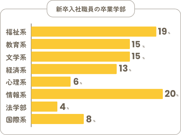 新卒入社職員の卒業学部の割合