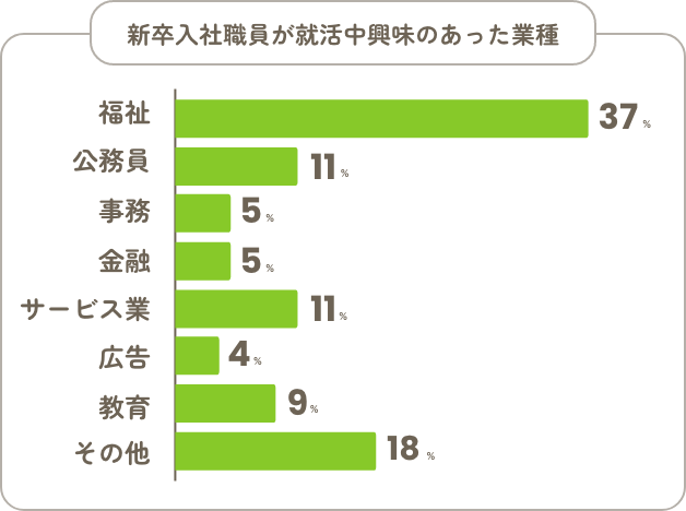 新卒入社職員が就活中に興味のあった業種の割合