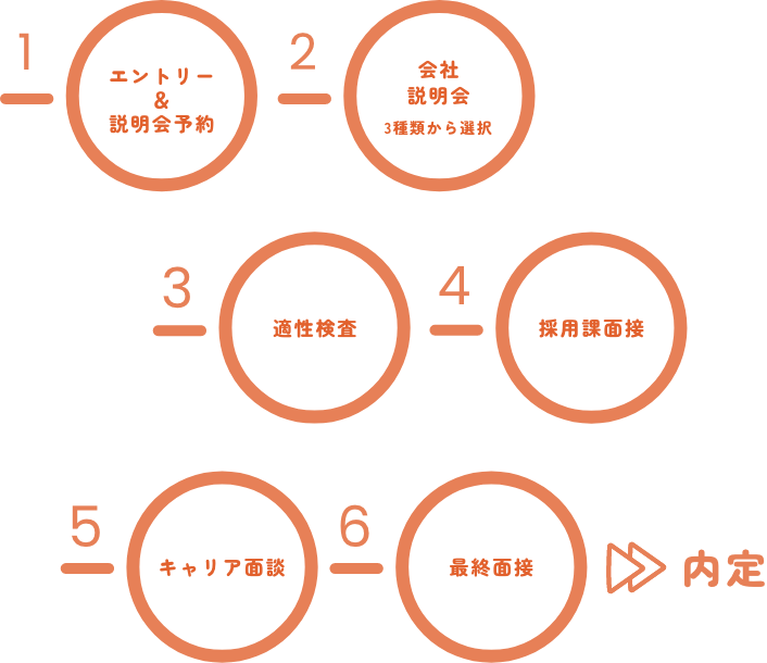 新卒の場合の選考フロー図