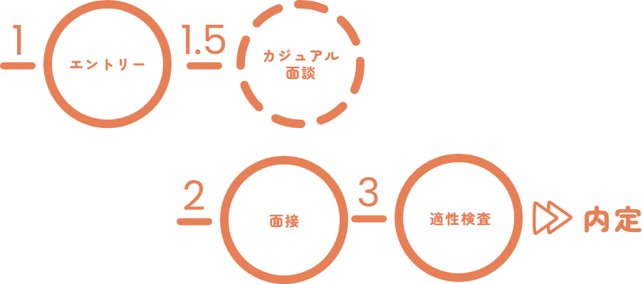 中途の場合の選考フロー図