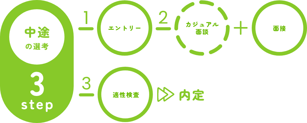 中途の選考フロー図